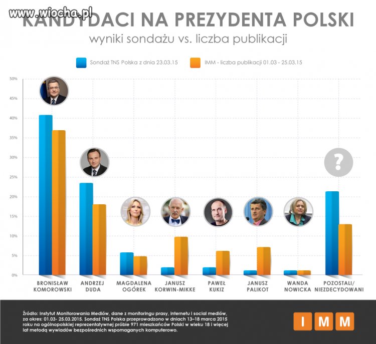 Rosnące i spadające poparcie dla Bronka w sondach