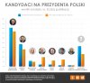 Rosnące i spadające poparcie dla Bronka w sondach