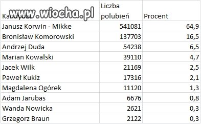 Sondaż - Wybory 2015