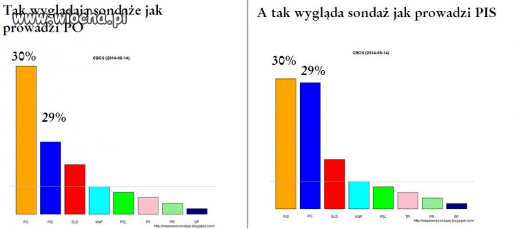 Sondaże takie same nie dla wszystkich 
