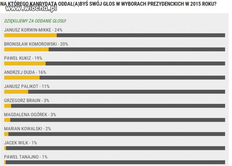 Wytłumaczy mi ktoś w komentarzu dlaczego sondaże