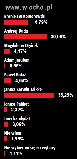 Te sondaże można sobie wsadzić.