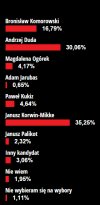 Te sondaże można sobie wsadzić.