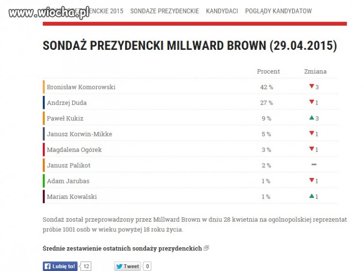 Sondaż Prezydencki na 29.04.2015