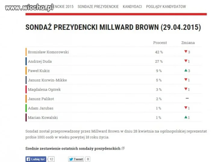 Sondaż Prezydencki na 29.04.2015