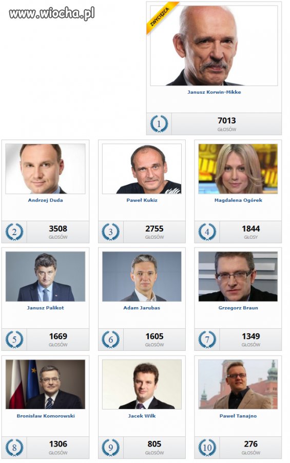 Sondaż wyborczy na Gazecie Wrocławskiej