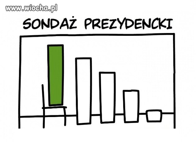 Sondaż prezydencki
