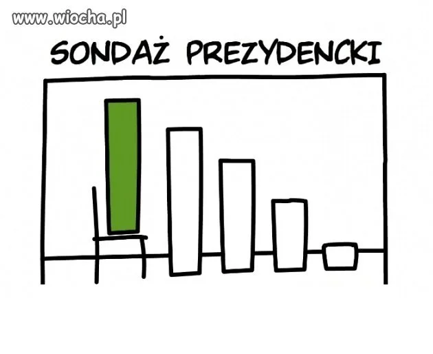 Sondaż prezydencki