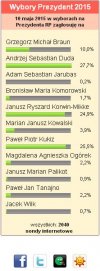 Prawdziwy Sondaż Internetowy...Nie oszukają nas