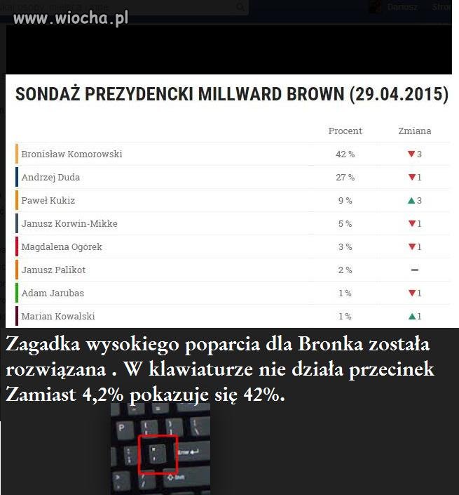 Zagadka wysokiego poparcia dla Bronka rozwiązana !
