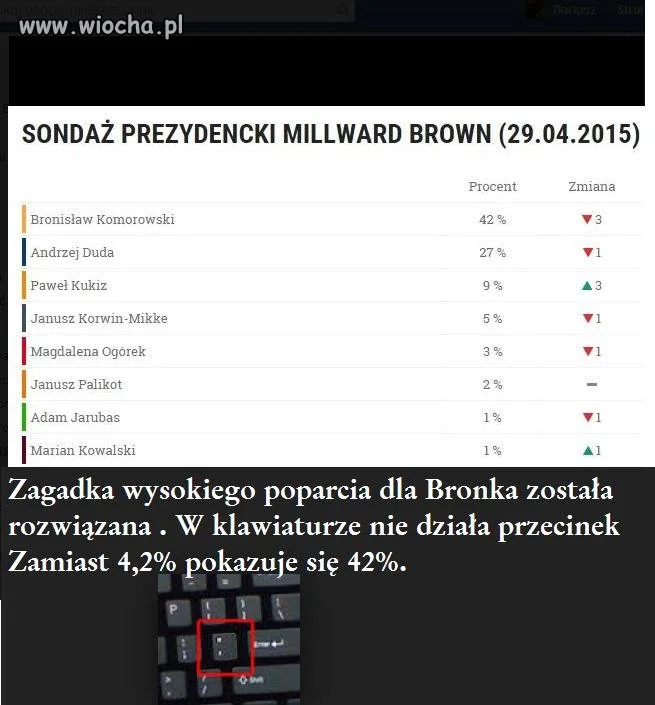 Zagadka wysokiego poparcia dla Bronka rozwiązana !