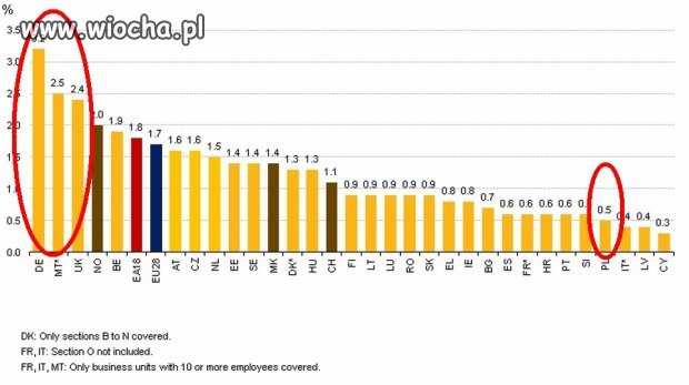 W Polsce na dwieście miejsc pracy tylko jedno jest wolne.