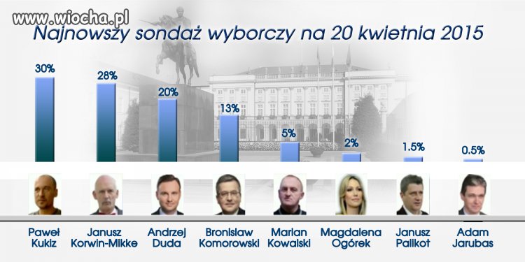 Nie wszystkie sondaże da się kupić