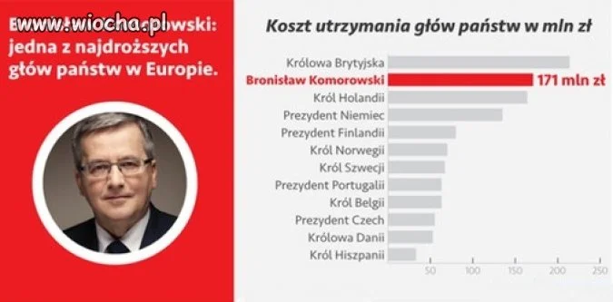 Koszty utrzymania Bronka