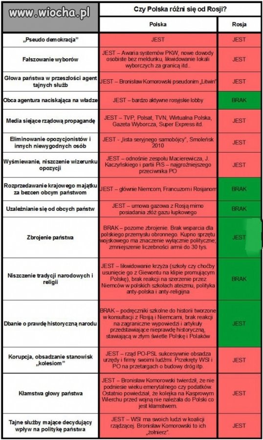 Czy Polska różni się od Rosji ?
