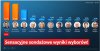 32,2% prymitywów znowu zaszalało