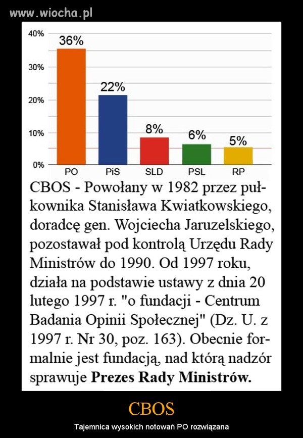 Tajemnica notowań PO rozwiązana