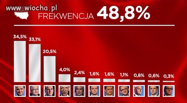 Frekwencja 48,8%, reszta została w domach