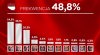 Frekwencja 48,8%, reszta została w domach