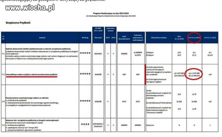Plan wystawienia mandatów wg PO 