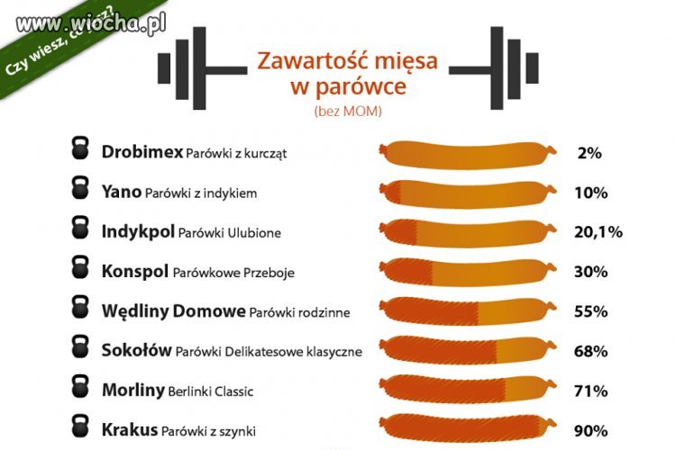 Parówkowa zawartość mięsa