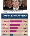 A po ch.. badania i rozwój?