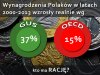 Wynagrodzenia  Polaków 2000-2013