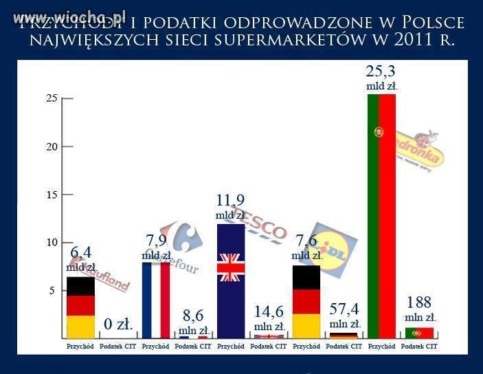 Jak markety w POlsce płacą podatki...