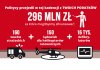 Nie dość, że mają kolosalne wypłaty, przyznają sobie 