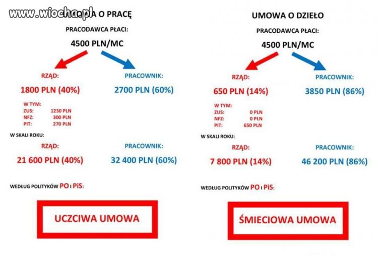 A ludzie i tak wolą pracować na umowę o pracę