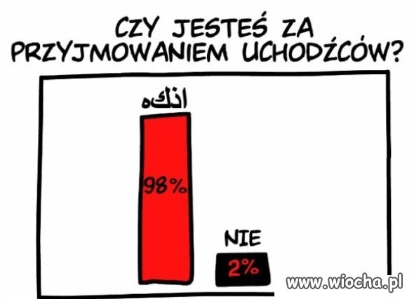 Czy jesteś za przyjmowaniem uchodźców.