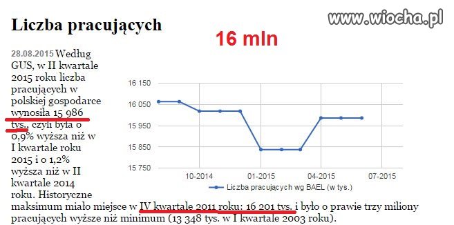Dwa razy więcej pracuje, ale dane są z...