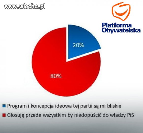 Inteligencja głosująca na PO