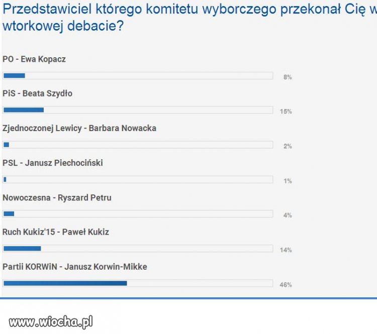 Wyniki powinniście pokazywać kto wygrywa