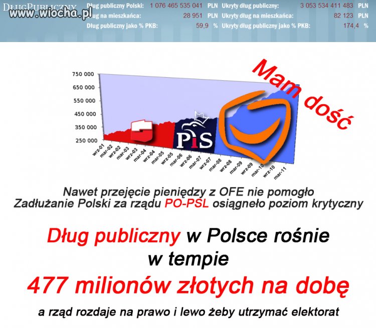 Dług rośnie i rośnie