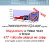 Dług rośnie i rośnie