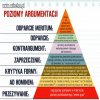Poziomy argumentacji