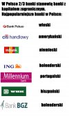 Banki w Polsce