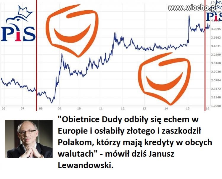 Nie rób wiochy ekspercie. Odwróć kartę z wykresem!