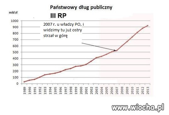 Życie na kredyt wg.PO-PSL