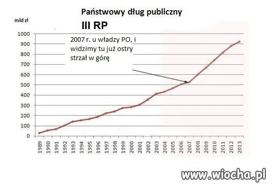 Życie na kredyt wg.PO-PSL
