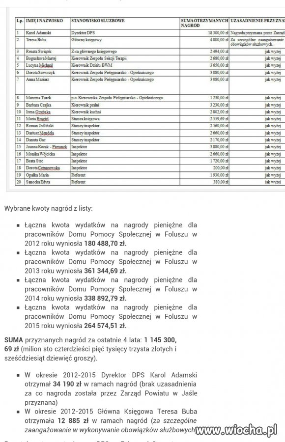 Ponad 1,1mln zł na nagrody lata 2012-15 Folusz.