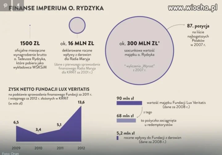 Pensja 1500zł - majątek 300.000 mln.zł !!!