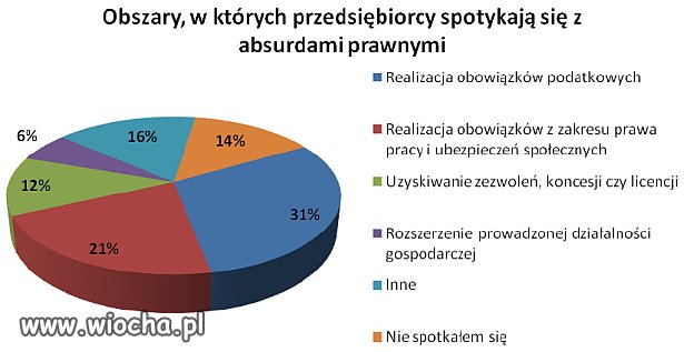 86% absurdów 