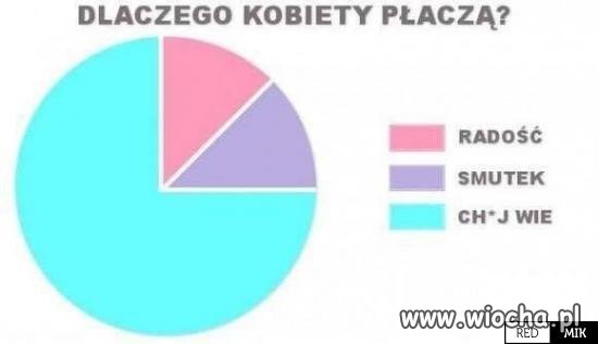 Dlaczego kobiety płaczą 