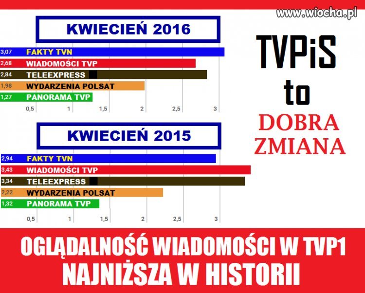 Dobra zmiana