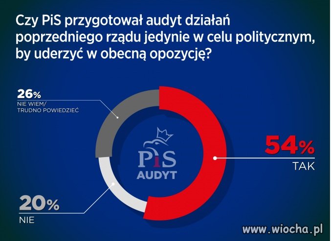 Szybki sondaż