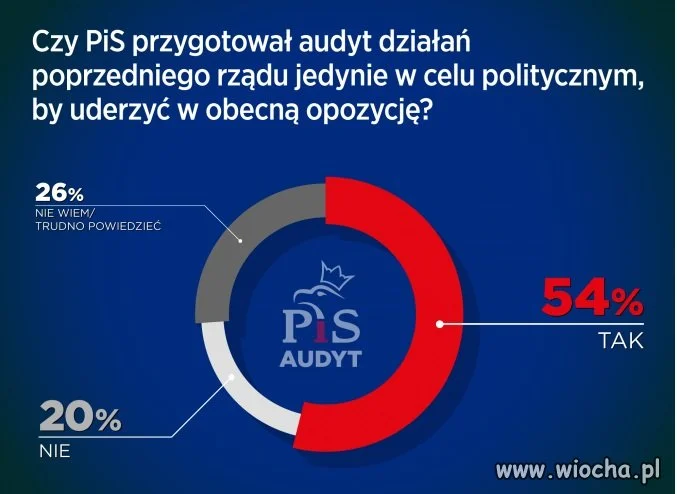 Szybki sondaż