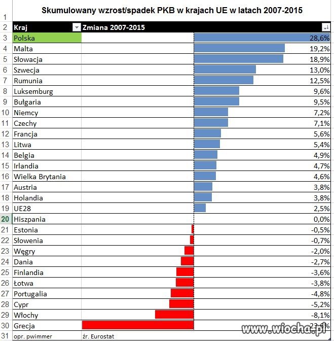 Polska na tle krajów UE 