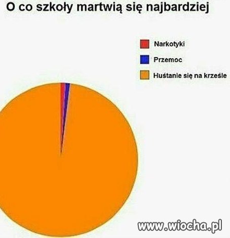 O co szkoły martwią się najbardziej